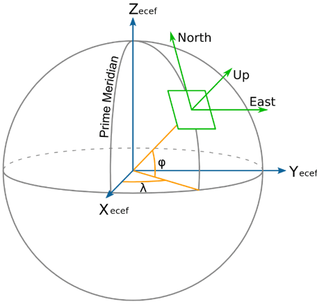 Figure 1: LiDAR Mapping Accuracy Standard 3D Coordinate Frame