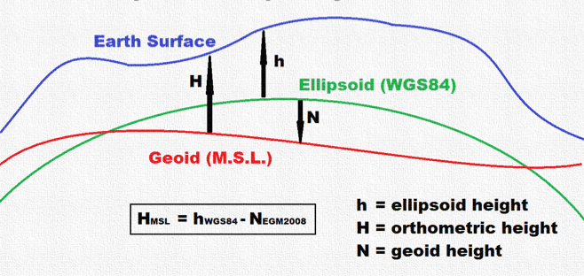 Figure 4: Ellipsoid Altitude and Orthometric Altitude