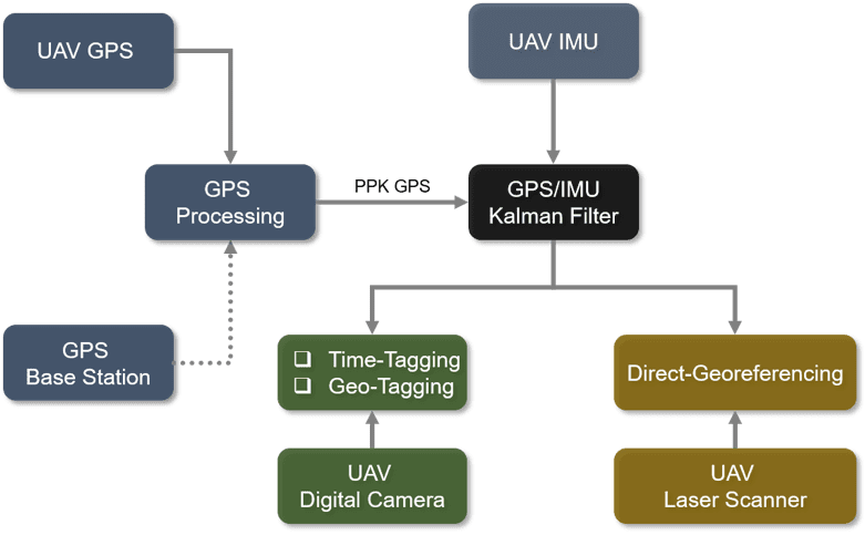 Multi_Sensor_Integration_System