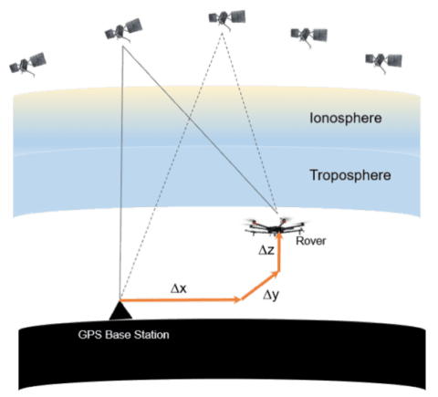 Post-Processing-Kinematic GPS for LiDAR Drone Systems