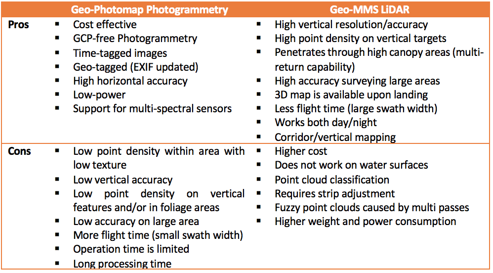 Table 1: Comparison of the Geo-Photomap Photogrammetry vs. LiDAR Mapping