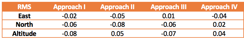 Table 2: RMS Error on Check Points in Four Different Approaches