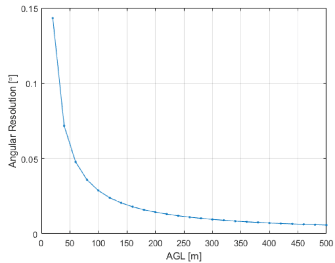 Figure 1: Shows the correlation between the roll/pitch angular resolution and accuracy required with respect to flight altitude. If you fly at a higher altitude, you would need a higher-end IMU, such as a Fiber Optic Gyro or Ring-Laser-Gyro.