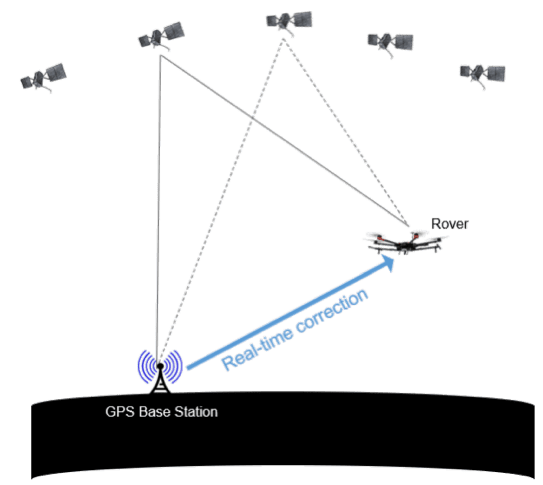 Figure 1: Real-Time-Kinematic (RTK) and Differential GPS Processing
