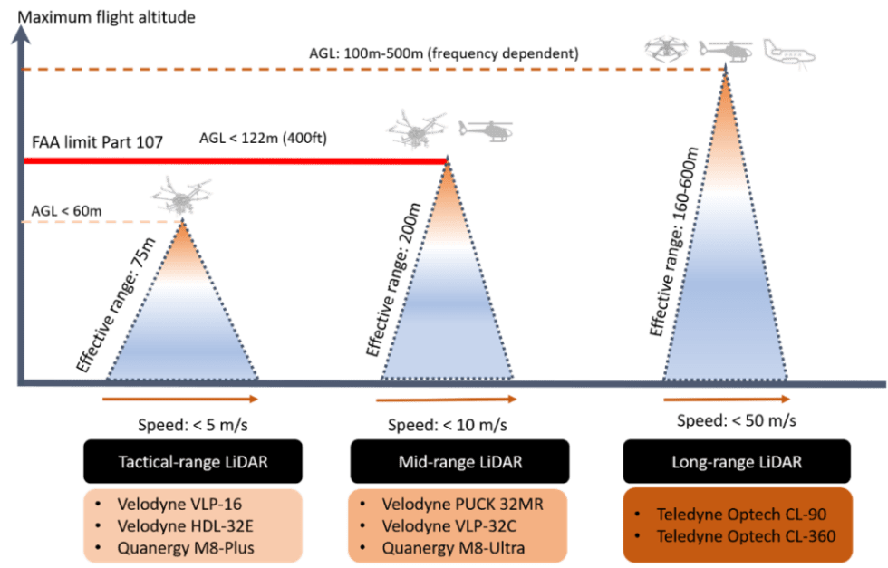 Selecting the Right LiDAR Sensors for Your Drone - AEVEX Geodetics
