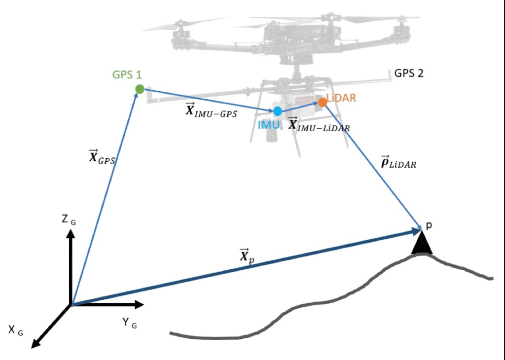 Figure 2. Direct georeferencing geometry